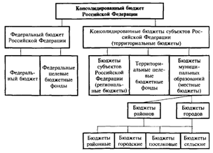 Рисунок 1 – Консолидированный бюджет РФ