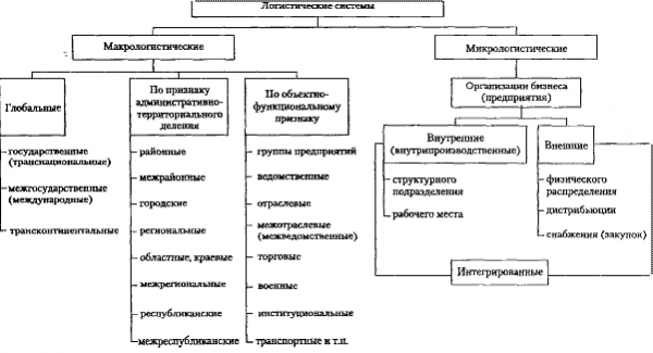  понятие и концепция логистики 1