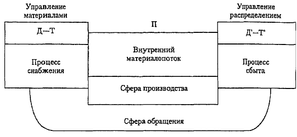 Рис принцип логистической системы 1