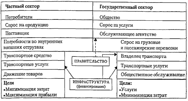 Рис логистическая система в сфере производства и обращения 1