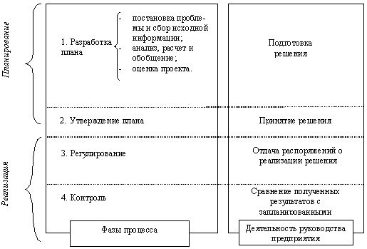 Разработка бюджета включает в себя четыре основные этапа рис  1