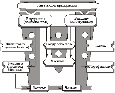  структура инвестиций 1