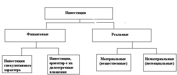  структура инвестиций 2