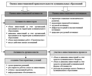 Инвестиционная политика муниципального образования - курсовая работа