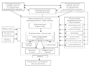 Инвестиционная политика муниципального образования - курсовая работа