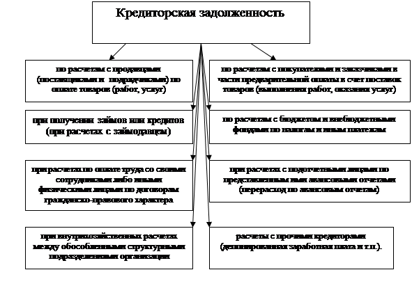 Кредиторская задолженность 1