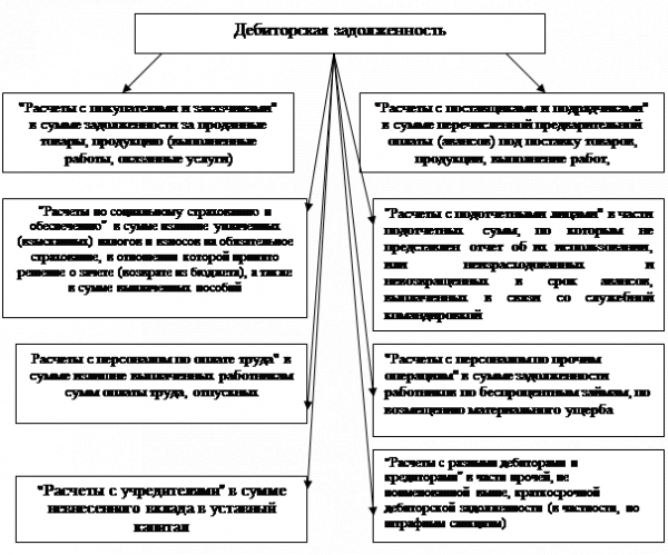 Дебиторская задолженность 1