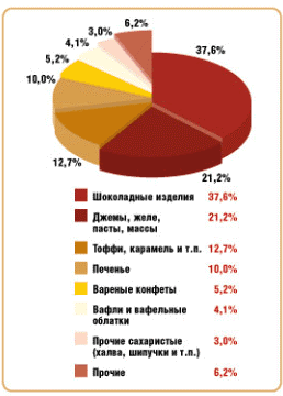  характеристика рынка кондитерских изделий  1