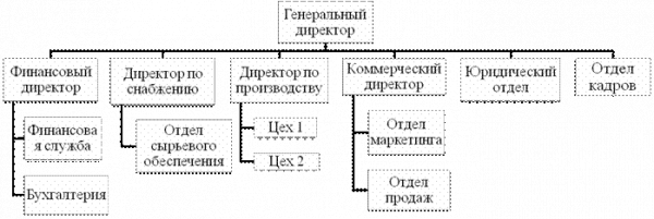  организационная структура предприятия ооо столичная кондитерская фабрика  1