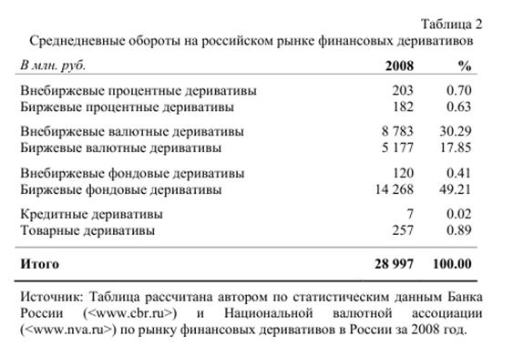  особенности рынка производных финансовых инструментов в россии 3