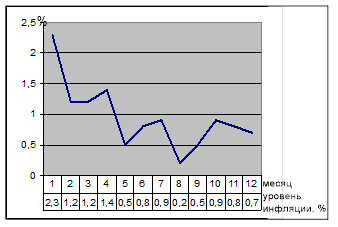  инфляция в году 1