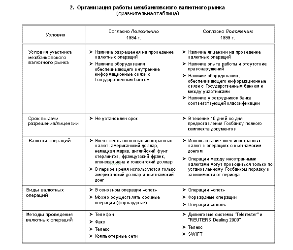 Развитие межбанковского валютного рынка 1
