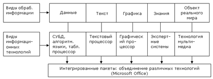 Рисунок 1.1- Схема классификации ИТ в зависимости от типа обрабатываемой информации