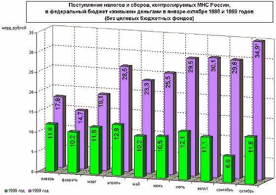 Расходы на оборону 1