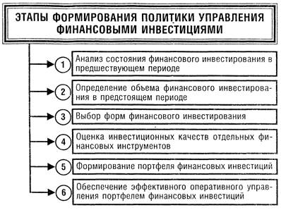 Управление финансовыми инвестициями 1