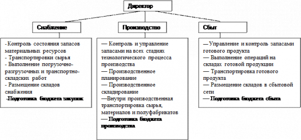  организационная структура 3