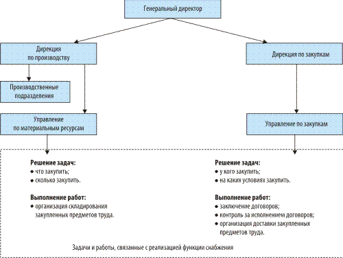  закупок служба на предприятии 1