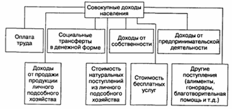 Рис.1- Структура совокупных доходов населения