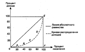 Рис. 2 – Кривая Лоренца