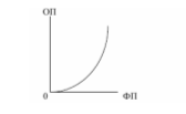 Кривая интенсивного роста