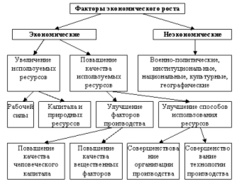 Факторы экономического роста