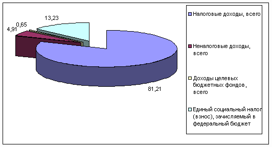 Анализ налоговой системы России. Некоторые аспекты 3