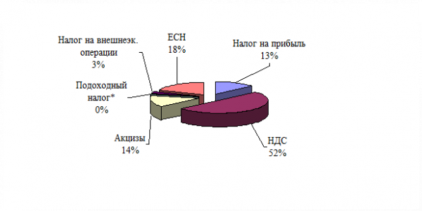 Структура поступлений налогов и сборов в федеральный бюджет по видам налогов за год  1