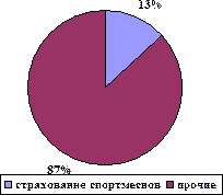  развитие страхования спортсменов в рф 4