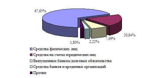 Рис структура привлеченных ресурсов на г  1