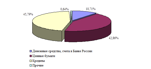 Рис структура привлеченных ресурсов на г  2