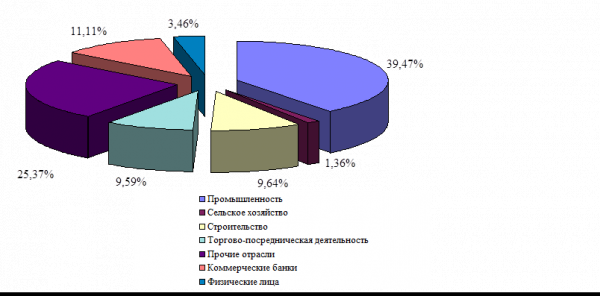 Рис структура кредитного портфеля по направлениям кредитования на г  1