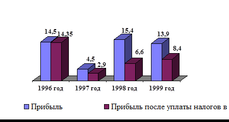 Прибыль млрд руб  1