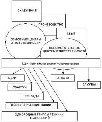  центры ответственности и места возникновения затрат 1