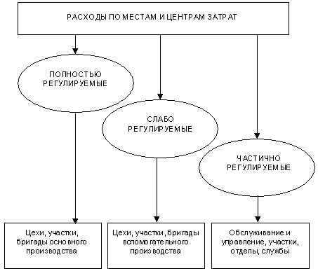  центры ответственности и места возникновения затрат 3