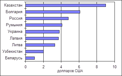 Привлечение инвестиций  1