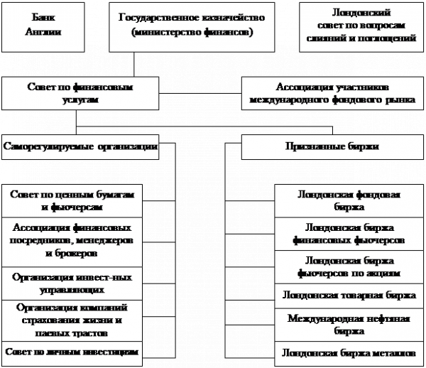 Состав и иерархия органов регулирования рынка ценных бумаг великобритании 1