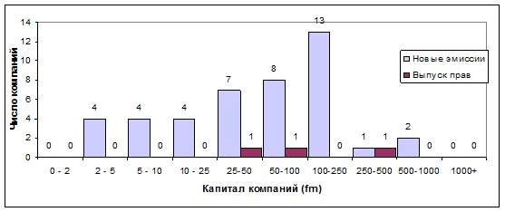 Распределение эмиссий по сумме капитала  1