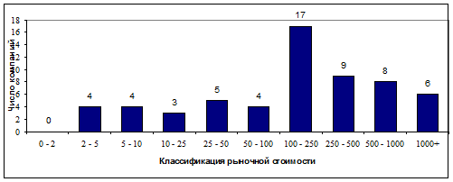 Новые выпуски по рыночной цене акций  1