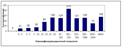 Распределение компаний по рыночной стоимости акций  1