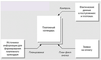 Схема оперативного планирования денежных потоков