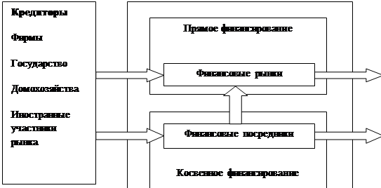  взаимосвязь финансовой системы и финансового рынка 1