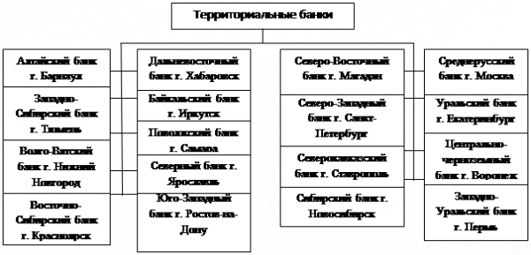  организационно экономическая характеристика сберегательного банка рф 1