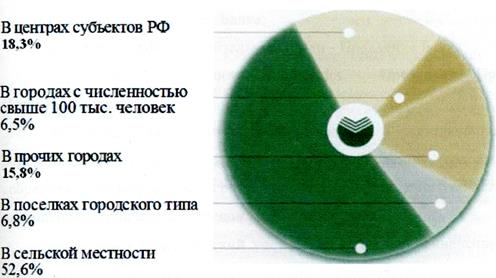 Рис филиальная сеть сбербанка россии 1