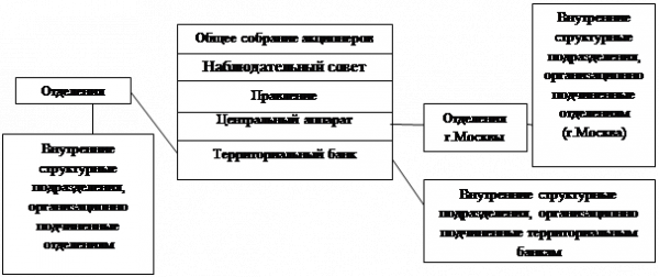 Рис филиальная сеть сбербанка россии 2