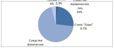 Рис динамика вкладов населения 1