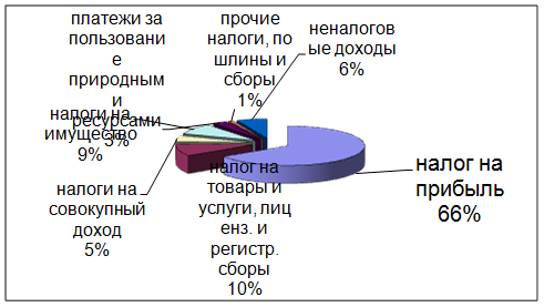  структура бюджета г рузы за год и анализ 1