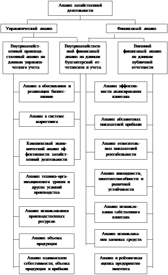  значение и сущность управленческого и финансового анализа 1