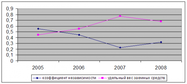  анализ финансовой устойчивости регионлесстрой за гг  1