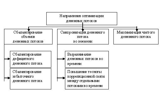 Глава совершенствование управления денежными потоками предприятия 1