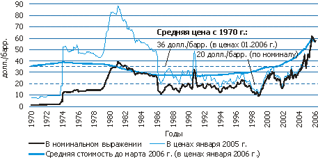  тенденции развития экономики россии и динамика мировых цен на нефть 1